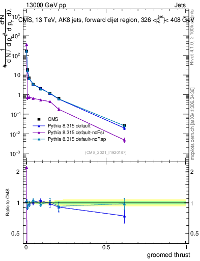 Plot of j.thrust.g in 13000 GeV pp collisions