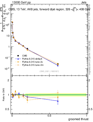 Plot of j.thrust.g in 13000 GeV pp collisions