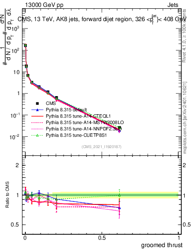 Plot of j.thrust.g in 13000 GeV pp collisions