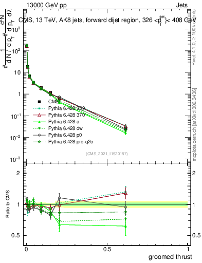 Plot of j.thrust.g in 13000 GeV pp collisions