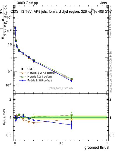 Plot of j.thrust.g in 13000 GeV pp collisions
