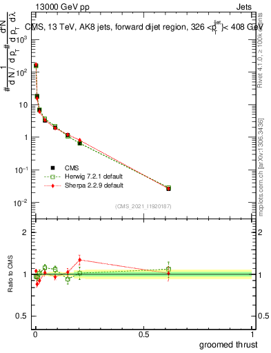 Plot of j.thrust.g in 13000 GeV pp collisions