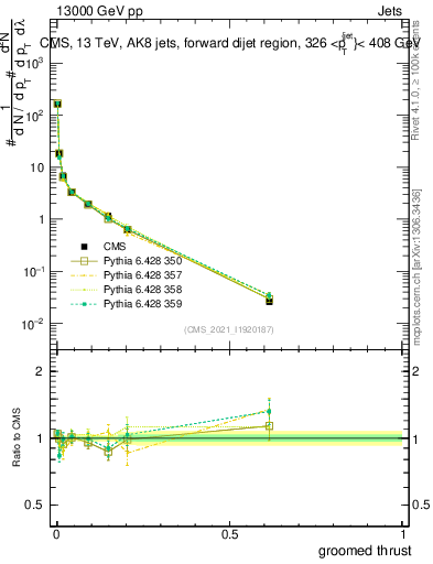 Plot of j.thrust.g in 13000 GeV pp collisions