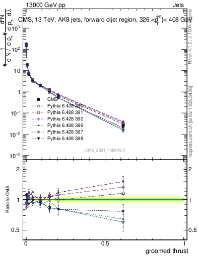 Plot of j.thrust.g in 13000 GeV pp collisions