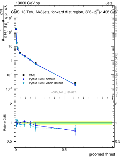 Plot of j.thrust.g in 13000 GeV pp collisions