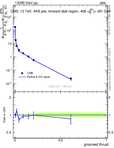 Plot of j.thrust.g in 13000 GeV pp collisions