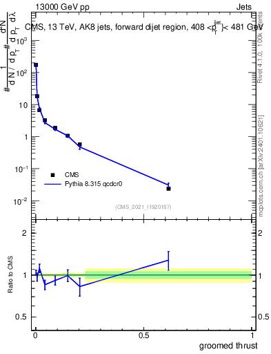 Plot of j.thrust.g in 13000 GeV pp collisions