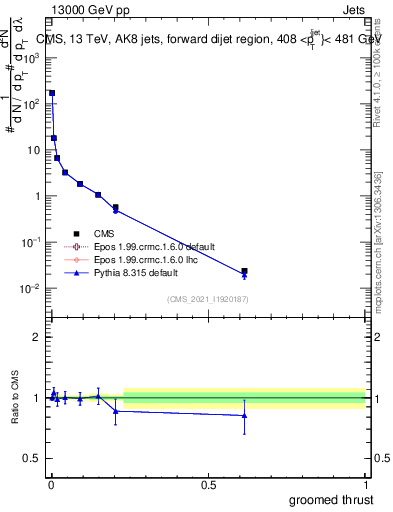 Plot of j.thrust.g in 13000 GeV pp collisions