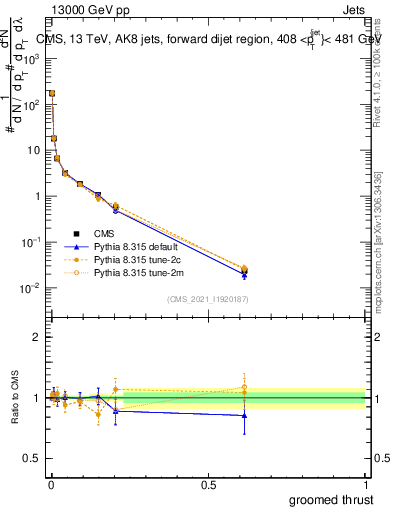 Plot of j.thrust.g in 13000 GeV pp collisions