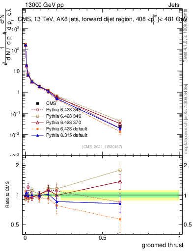 Plot of j.thrust.g in 13000 GeV pp collisions