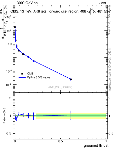 Plot of j.thrust.g in 13000 GeV pp collisions