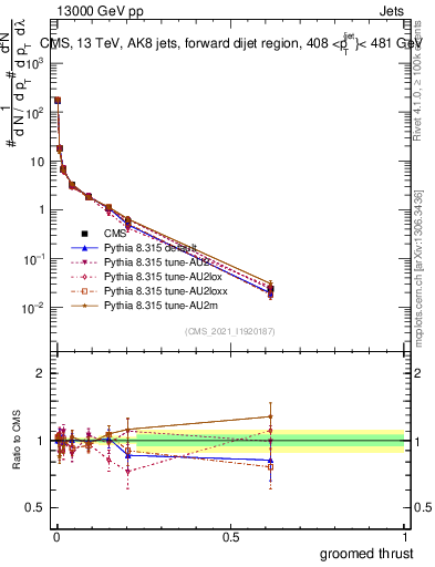 Plot of j.thrust.g in 13000 GeV pp collisions