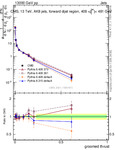 Plot of j.thrust.g in 13000 GeV pp collisions