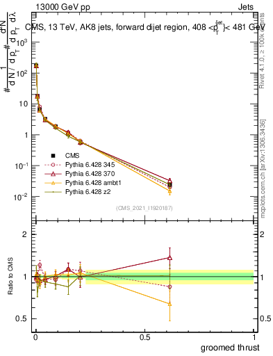 Plot of j.thrust.g in 13000 GeV pp collisions