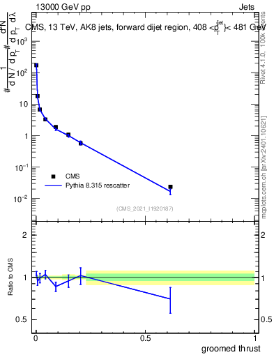 Plot of j.thrust.g in 13000 GeV pp collisions
