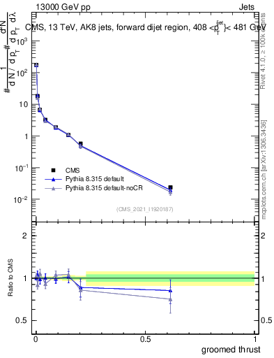 Plot of j.thrust.g in 13000 GeV pp collisions
