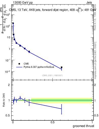 Plot of j.thrust.g in 13000 GeV pp collisions