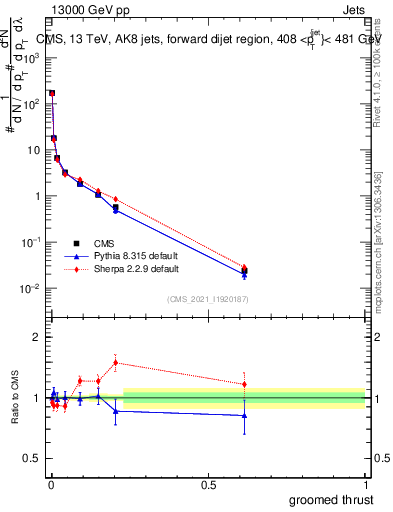 Plot of j.thrust.g in 13000 GeV pp collisions