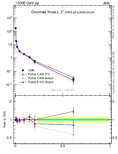 Plot of j.thrust.g in 13000 GeV pp collisions