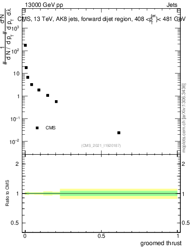 Plot of j.thrust.g in 13000 GeV pp collisions