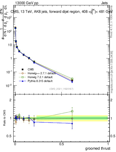 Plot of j.thrust.g in 13000 GeV pp collisions
