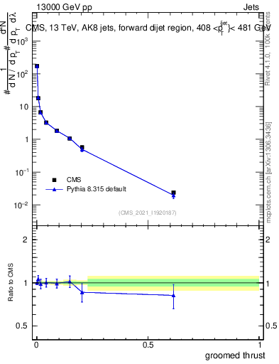 Plot of j.thrust.g in 13000 GeV pp collisions