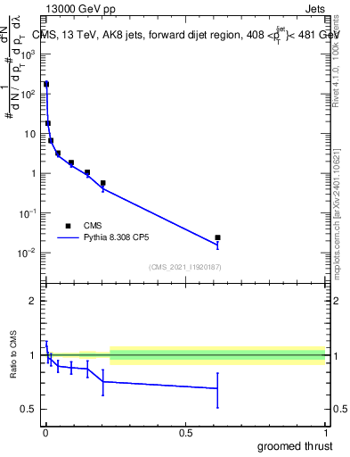 Plot of j.thrust.g in 13000 GeV pp collisions