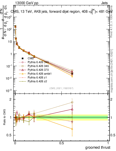 Plot of j.thrust.g in 13000 GeV pp collisions