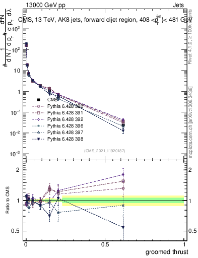Plot of j.thrust.g in 13000 GeV pp collisions