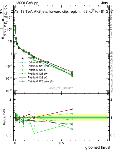 Plot of j.thrust.g in 13000 GeV pp collisions