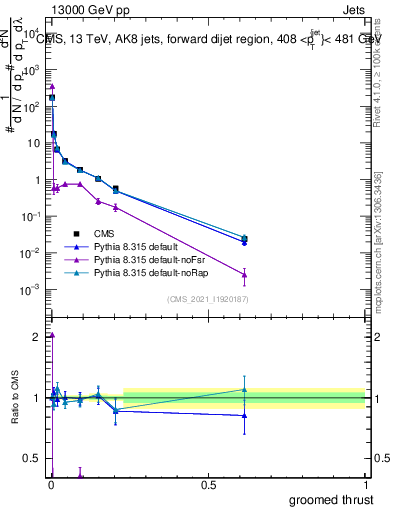 Plot of j.thrust.g in 13000 GeV pp collisions