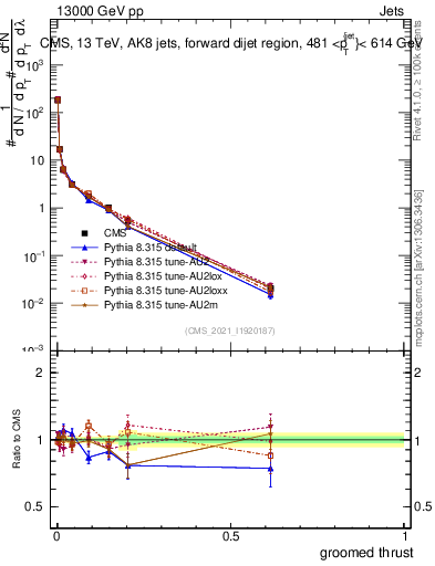 Plot of j.thrust.g in 13000 GeV pp collisions