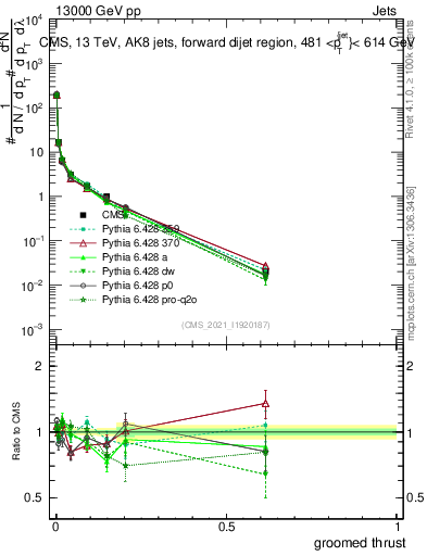 Plot of j.thrust.g in 13000 GeV pp collisions