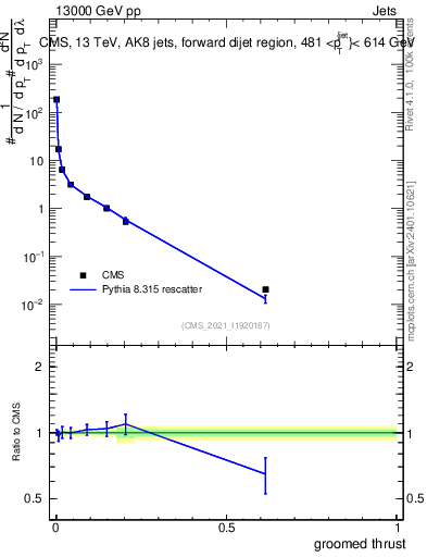 Plot of j.thrust.g in 13000 GeV pp collisions