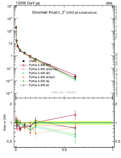 Plot of j.thrust.g in 13000 GeV pp collisions