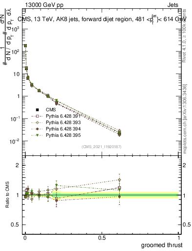 Plot of j.thrust.g in 13000 GeV pp collisions