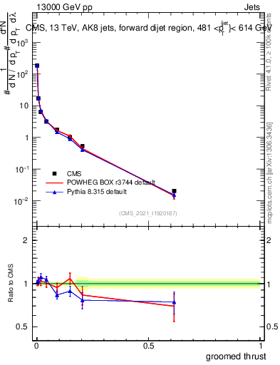 Plot of j.thrust.g in 13000 GeV pp collisions