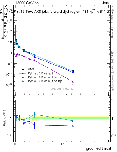 Plot of j.thrust.g in 13000 GeV pp collisions