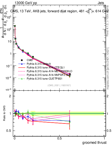 Plot of j.thrust.g in 13000 GeV pp collisions