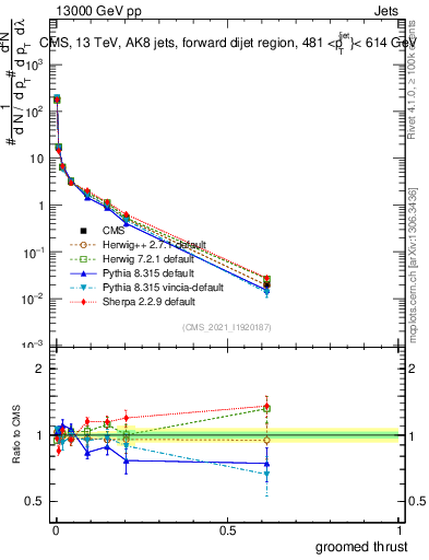 Plot of j.thrust.g in 13000 GeV pp collisions