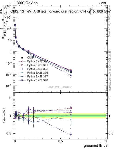 Plot of j.thrust.g in 13000 GeV pp collisions