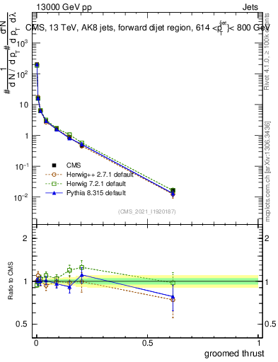 Plot of j.thrust.g in 13000 GeV pp collisions