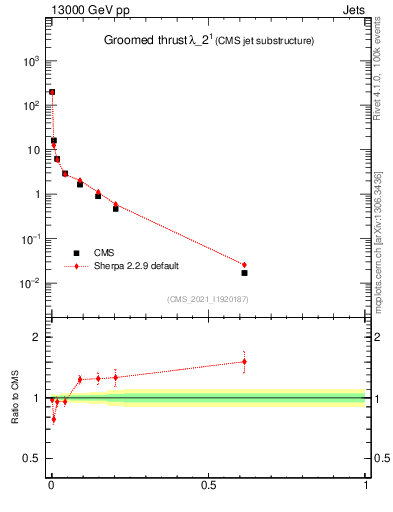 Plot of j.thrust.g in 13000 GeV pp collisions