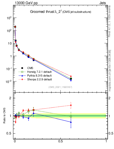 Plot of j.thrust.g in 13000 GeV pp collisions