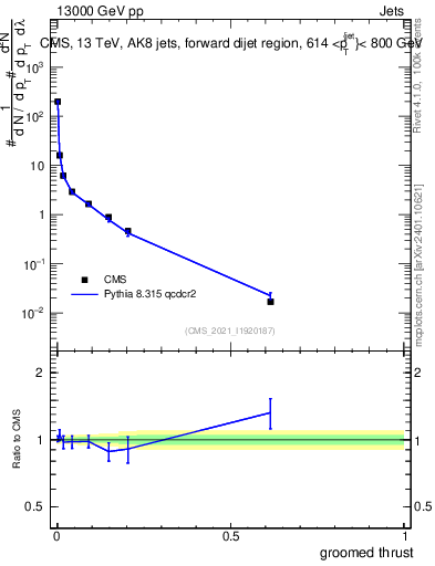 Plot of j.thrust.g in 13000 GeV pp collisions