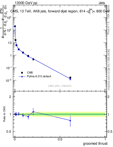 Plot of j.thrust.g in 13000 GeV pp collisions