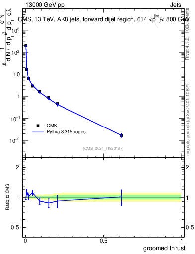 Plot of j.thrust.g in 13000 GeV pp collisions