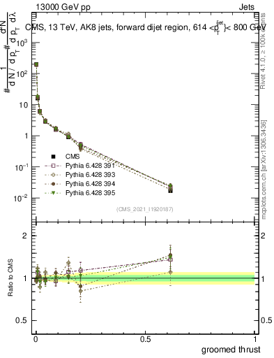 Plot of j.thrust.g in 13000 GeV pp collisions