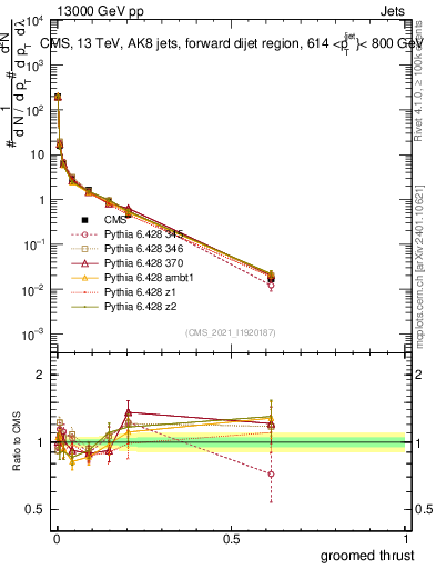 Plot of j.thrust.g in 13000 GeV pp collisions