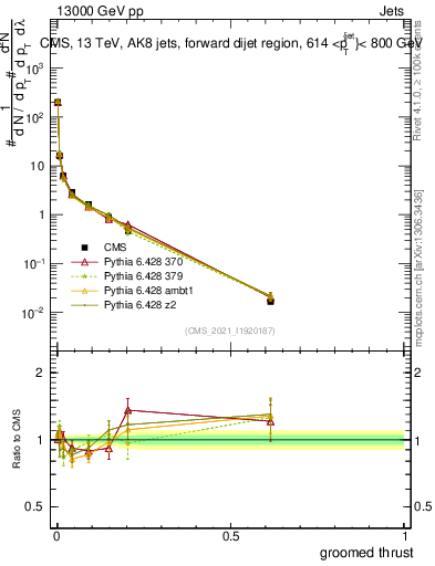 Plot of j.thrust.g in 13000 GeV pp collisions